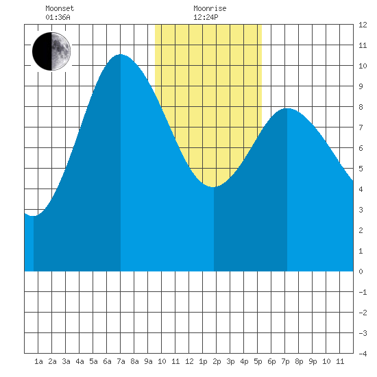 Trap Point tide chart for Wednesday, January 20, 2021