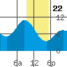 Trap Point tide chart for Friday, January 22, 2021