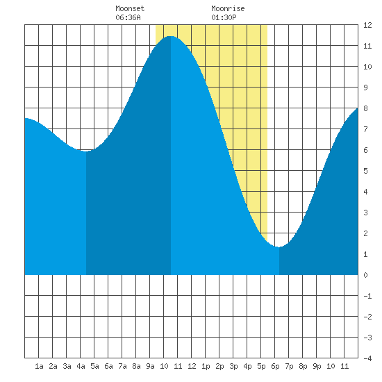 Trap Point tide chart for Sunday, January 24, 2021