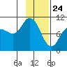 Trap Point tide chart for Sunday, January 24, 2021