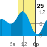 Trap Point tide chart for Monday, January 25, 2021