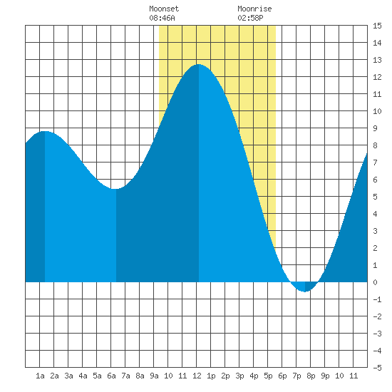 Trap Point tide chart for Tuesday, January 26, 2021