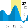 Trap Point tide chart for Wednesday, January 27, 2021