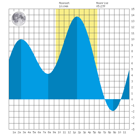 Trap Point tide chart for Thursday, January 28, 2021