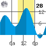 Trap Point tide chart for Thursday, January 28, 2021