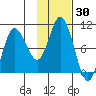 Trap Point tide chart for Saturday, January 30, 2021