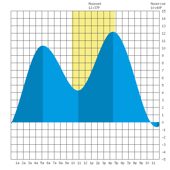 Trap Point tide chart for Sunday, January 3, 2021