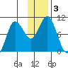 Trap Point tide chart for Sunday, January 3, 2021