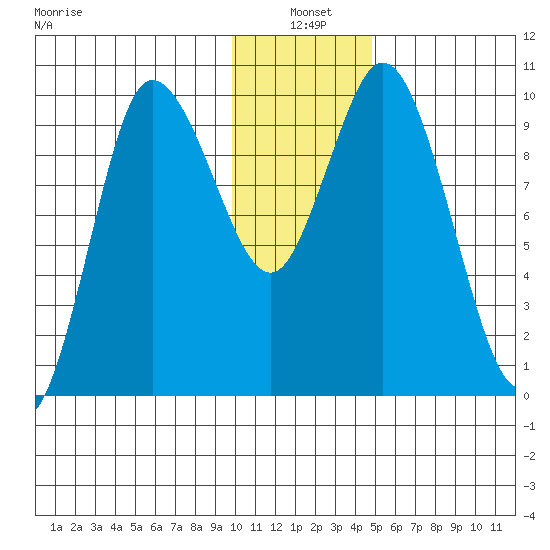 Trap Point tide chart for Monday, January 4, 2021