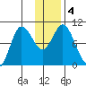 Trap Point tide chart for Monday, January 4, 2021
