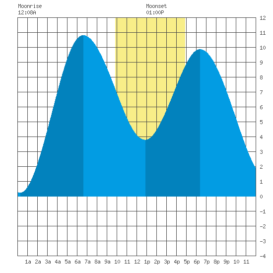 Trap Point tide chart for Tuesday, January 5, 2021