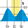 Trap Point tide chart for Tuesday, January 5, 2021