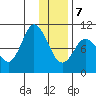 Trap Point tide chart for Thursday, January 7, 2021