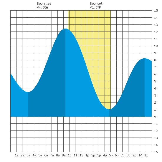 Trap Point tide chart for Friday, January 8, 2021