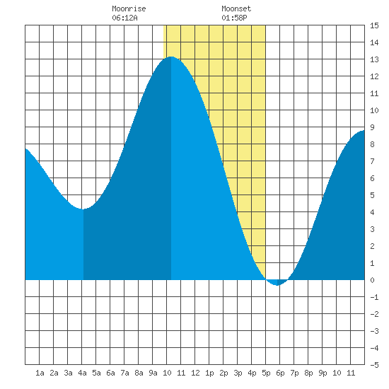 Trap Point tide chart for Saturday, January 9, 2021