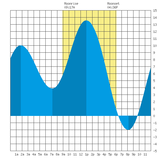 Trap Point tide chart for Wednesday, February 10, 2021