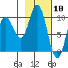 Trap Point tide chart for Wednesday, February 10, 2021