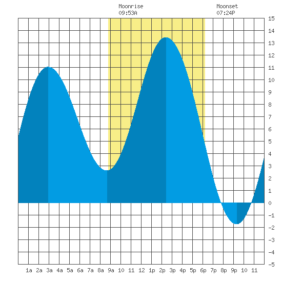 Trap Point tide chart for Friday, February 12, 2021