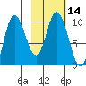 Trap Point tide chart for Sunday, February 14, 2021