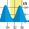 Trap Point tide chart for Monday, February 15, 2021