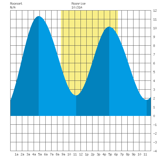 Trap Point tide chart for Tuesday, February 16, 2021