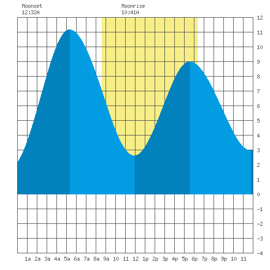 Trap Point tide chart for Wednesday, February 17, 2021