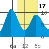 Trap Point tide chart for Wednesday, February 17, 2021