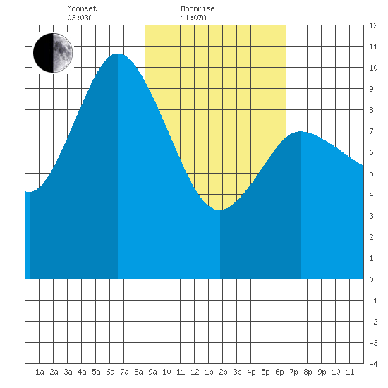 Trap Point tide chart for Friday, February 19, 2021