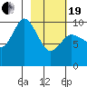 Trap Point tide chart for Friday, February 19, 2021