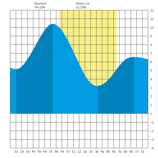 Trap Point tide chart for Saturday, February 20, 2021