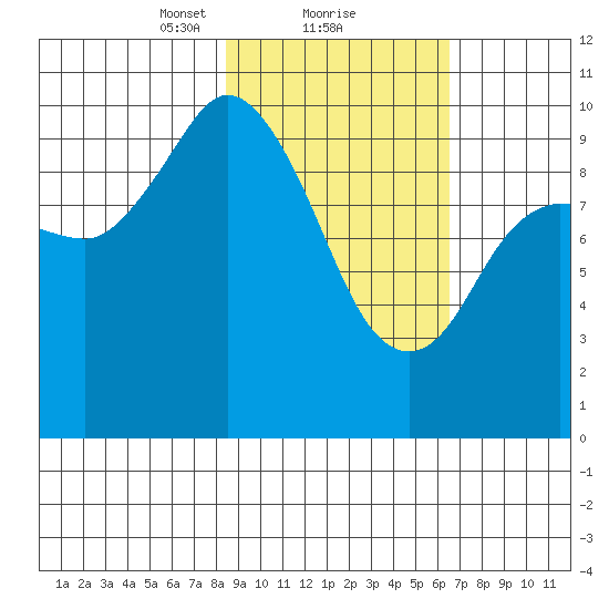 Trap Point tide chart for Sunday, February 21, 2021