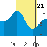 Trap Point tide chart for Sunday, February 21, 2021