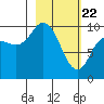 Trap Point tide chart for Monday, February 22, 2021