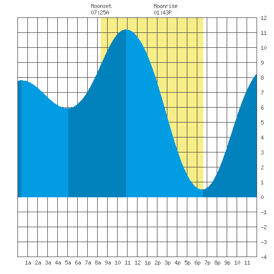 Trap Point tide chart for Tuesday, February 23, 2021