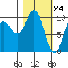 Trap Point tide chart for Wednesday, February 24, 2021