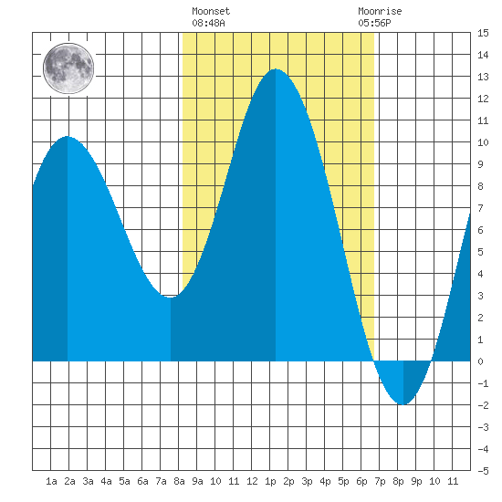 Trap Point tide chart for Friday, February 26, 2021
