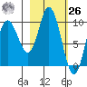 Trap Point tide chart for Friday, February 26, 2021