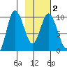Trap Point tide chart for Tuesday, February 2, 2021