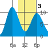 Trap Point tide chart for Wednesday, February 3, 2021