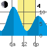 Trap Point tide chart for Thursday, February 4, 2021