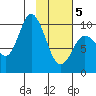 Trap Point tide chart for Friday, February 5, 2021