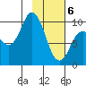 Trap Point tide chart for Saturday, February 6, 2021