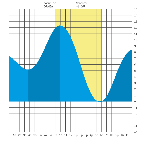 Trap Point tide chart for Sunday, February 7, 2021