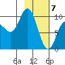Trap Point tide chart for Sunday, February 7, 2021