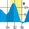Trap Point tide chart for Monday, February 8, 2021