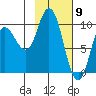 Trap Point tide chart for Tuesday, February 9, 2021