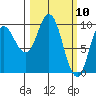 Trap Point tide chart for Wednesday, March 10, 2021