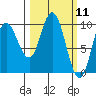Trap Point tide chart for Thursday, March 11, 2021