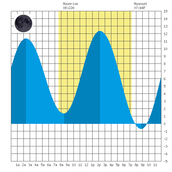 Trap Point tide chart for Saturday, March 13, 2021