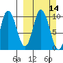Trap Point tide chart for Sunday, March 14, 2021